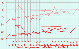 Courbe de la force du vent pour Ernage (Be)