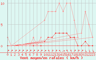 Courbe de la force du vent pour Charleville-Mzires / Mohon (08)