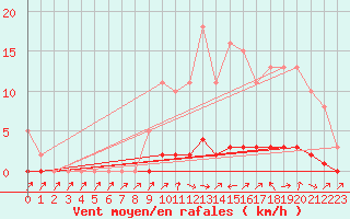 Courbe de la force du vent pour Kernascleden (56)