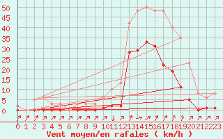 Courbe de la force du vent pour Lans-en-Vercors (38)