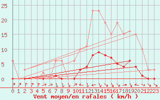 Courbe de la force du vent pour Lans-en-Vercors (38)