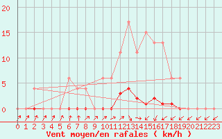 Courbe de la force du vent pour Lobbes (Be)