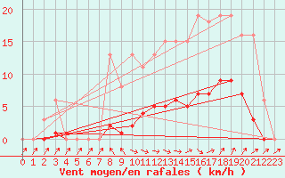 Courbe de la force du vent pour Isle-sur-la-Sorgue (84)