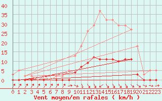 Courbe de la force du vent pour Les Pennes-Mirabeau (13)