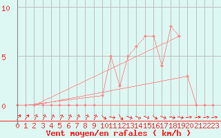 Courbe de la force du vent pour Selonnet (04)