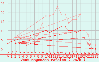 Courbe de la force du vent pour Izegem (Be)