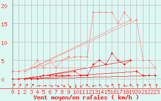 Courbe de la force du vent pour Thoiras (30)