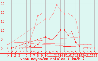 Courbe de la force du vent pour Cavalaire-sur-Mer (83)