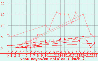 Courbe de la force du vent pour Malbosc (07)