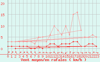 Courbe de la force du vent pour Thoiras (30)