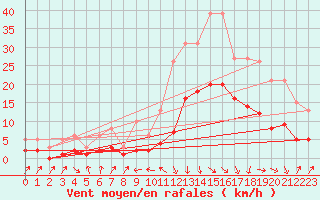 Courbe de la force du vent pour Sallanches (74)