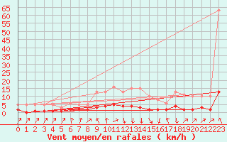 Courbe de la force du vent pour Herserange (54)