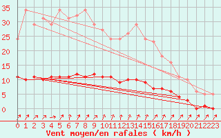 Courbe de la force du vent pour Mandailles-Saint-Julien (15)