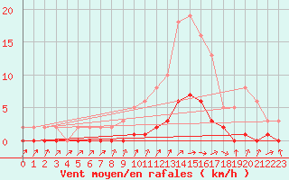 Courbe de la force du vent pour Gjilan (Kosovo)