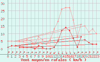 Courbe de la force du vent pour Sallanches (74)