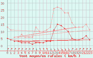 Courbe de la force du vent pour Sallanches (74)