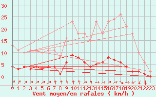 Courbe de la force du vent pour Neufchtel-Hardelot (62)