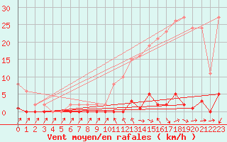 Courbe de la force du vent pour Sain-Bel (69)