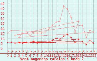 Courbe de la force du vent pour Charmant (16)