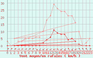 Courbe de la force du vent pour Sermange-Erzange (57)