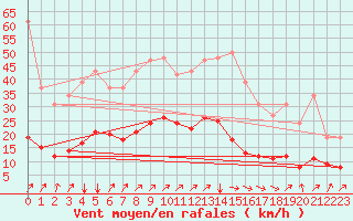 Courbe de la force du vent pour Jussy (02)
