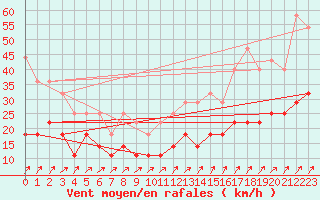 Courbe de la force du vent pour Espoo Tapiola