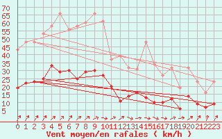 Courbe de la force du vent pour Trelly (50)