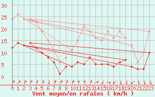 Courbe de la force du vent pour Brion (38)