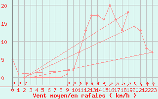 Courbe de la force du vent pour Rochegude (26)