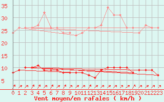 Courbe de la force du vent pour Neufchtel-Hardelot (62)