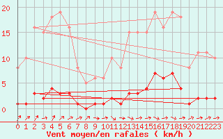 Courbe de la force du vent pour Boulaide (Lux)