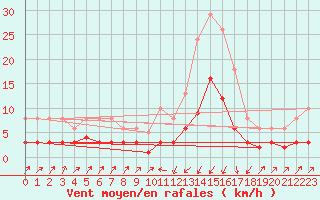 Courbe de la force du vent pour Pinsot (38)
