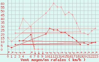 Courbe de la force du vent pour Douzens (11)