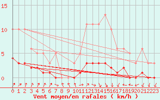 Courbe de la force du vent pour Clermont de l