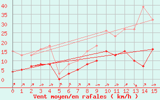 Courbe de la force du vent pour Monts-sur-Guesnes (86)