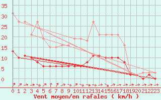 Courbe de la force du vent pour Tour-en-Sologne (41)