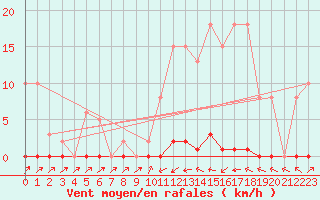 Courbe de la force du vent pour Sain-Bel (69)