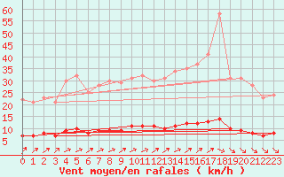 Courbe de la force du vent pour Baraque Fraiture (Be)