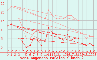 Courbe de la force du vent pour Brion (38)