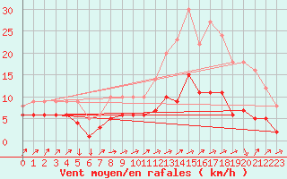 Courbe de la force du vent pour Kernascleden (56)