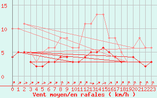 Courbe de la force du vent pour Lobbes (Be)