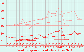 Courbe de la force du vent pour Dolembreux (Be)