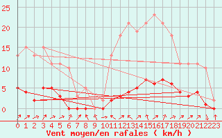 Courbe de la force du vent pour Lignerolles (03)