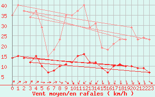 Courbe de la force du vent pour Hestrud (59)