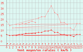 Courbe de la force du vent pour Baraque Fraiture (Be)