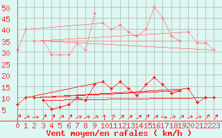 Courbe de la force du vent pour Saint-Nazaire-d