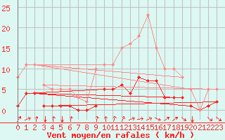 Courbe de la force du vent pour Thurey (71)