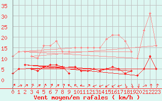 Courbe de la force du vent pour Engins (38)