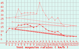 Courbe de la force du vent pour Lemberg (57)
