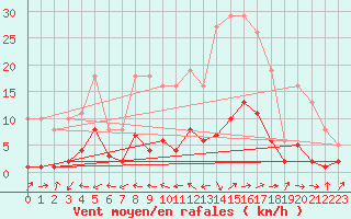 Courbe de la force du vent pour Beaucroissant (38)